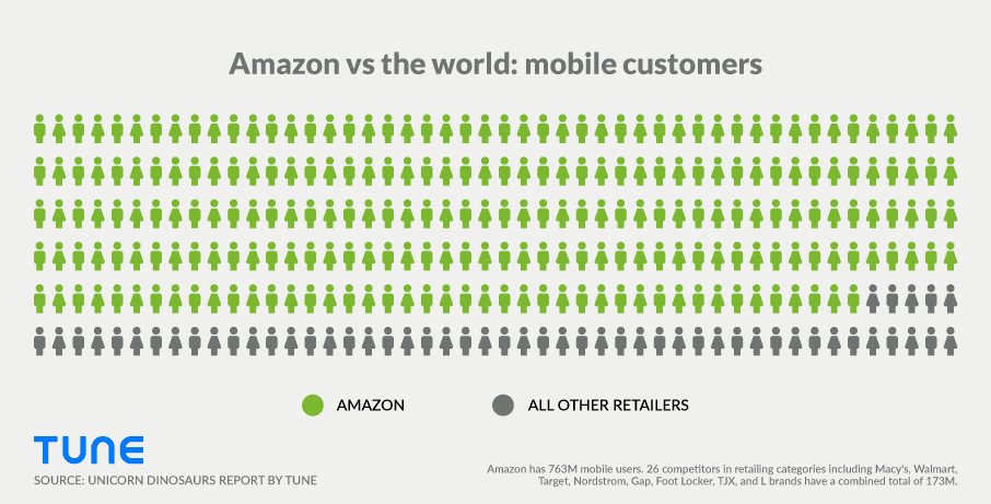 700 Million Mobile Users Why Amazon Is So Unbelievably Successful