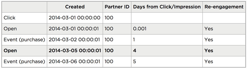 Measuring re-engagement events in mobile apps | TUNE