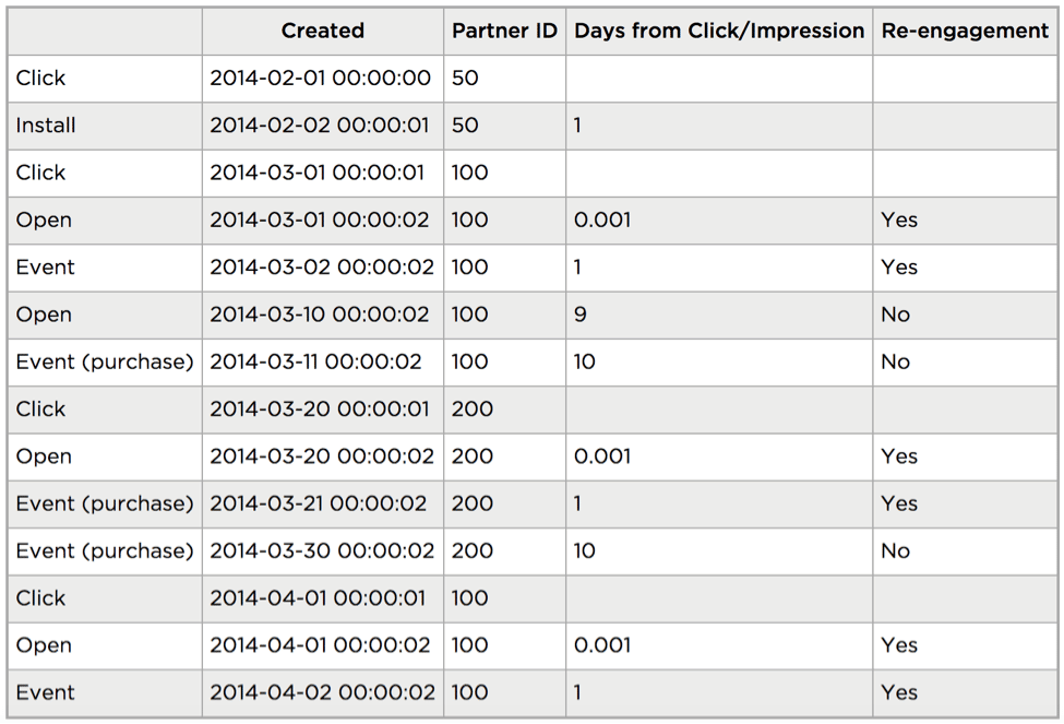 Measuring re-engagement events in mobile apps | TUNE