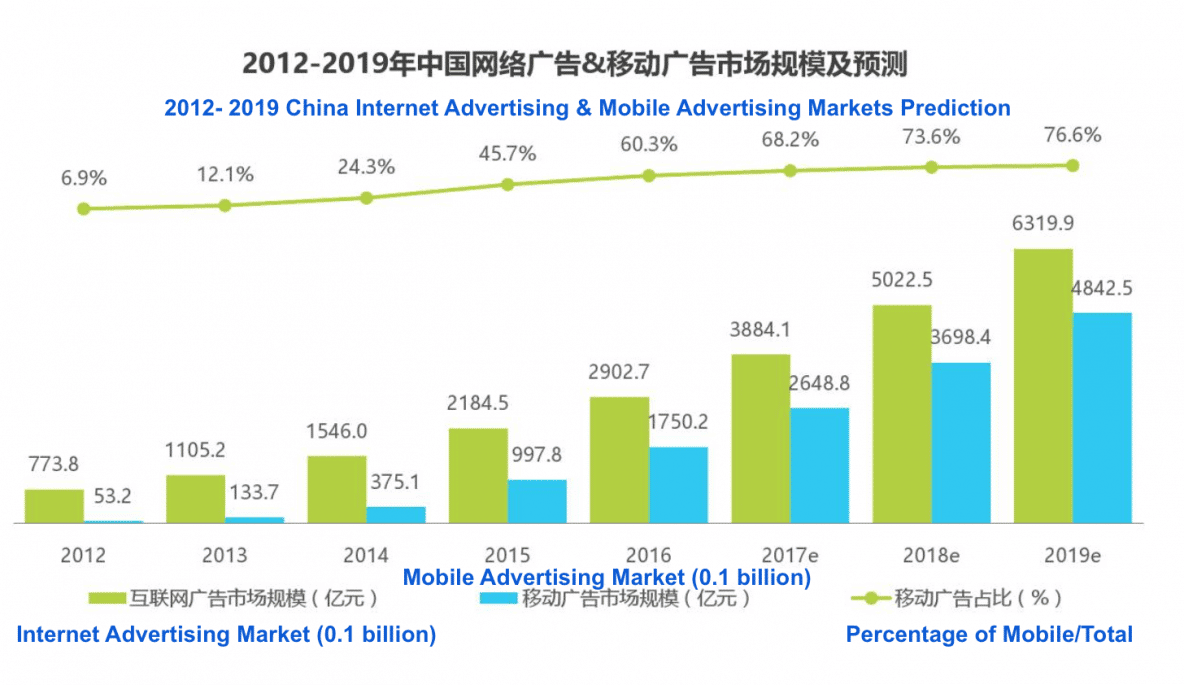 4 Big Performance Marketing e-Commerce Trends in China | TUNE